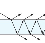 The thindielectric BSDF models a dieletric sheet with multiple internal reflections